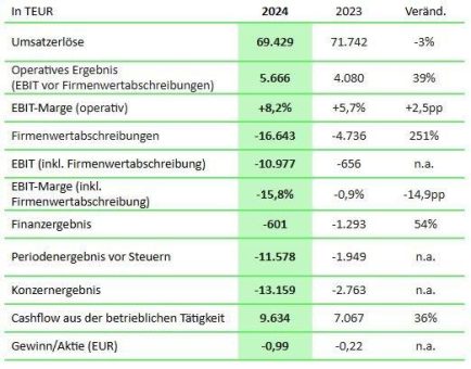 SYZYGY Gruppe bestätigt vorläufige Zahlen für 2024: Operativen Ergebnis im Plan bei einer EBIT-Marge von 8 Prozent – Umsatzerlöse von rund EUR 70 Mio. im Rahmen der Erwartungen