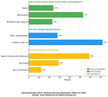 Backup-Studie 2025: Drei Viertel aller deutschen KMUs testen ihre Backups nicht regelmäßig