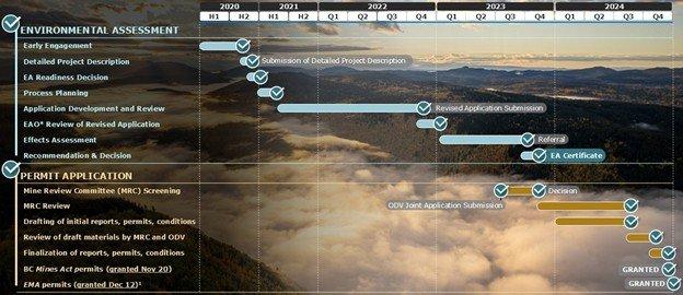 Osisko Development meldet das vierte Quartal und das Jahresende 2024