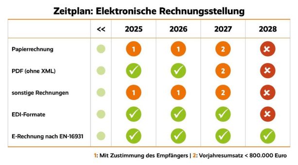 E-Rechnungen – eine echte Entlastung für Ihre FiBu