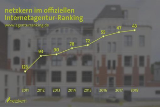 Platz 43: netzkern behauptet sich unter den Top 50 Internetagenturen in Deutschland