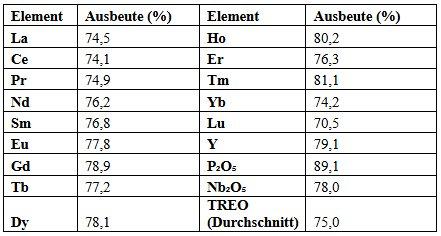 Neotech Metals Corp. erzielt bei metallurgischer Untersuchung positive Ergebnisse und liefert Nachweis der hohen Laugbarkeit der Seltenen Erden auf seinem Projekt Hecla-Kilmer in Ontario, Kanada