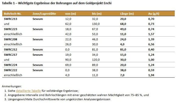 Bohrungen von Newcore Gold durchschneiden 0,73 g/t Gold auf 68,0 Meter und 1,39 g/t Gold auf 24,0 Meter im Goldprojekt Enchi, Ghana