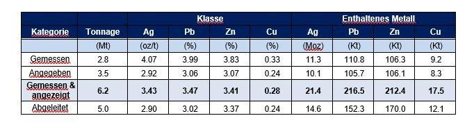 Endeavour Silver kündigt Expansion nach Peru mit dem Erwerb von Minera Kolpa, Copper Stream und eine Bought Deal-Finanzierung an
