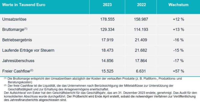 Esker Jahresergebnisse 2023