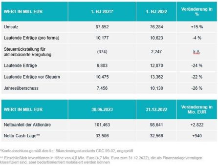 Esker-Halbjahresergebnis 2023