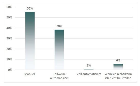 Trendstudie zeigt: Unternehmen schöpfen die Potenziale einer Automatisierung des „Claims & Deductions“-Prozesses noch nicht aus