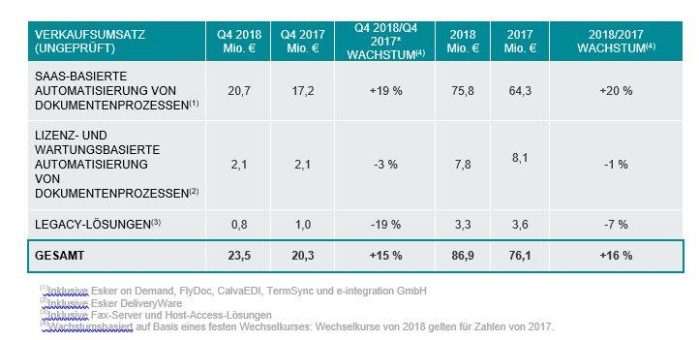 Erneuter Rekordumsatz im vierten Quartal 2018