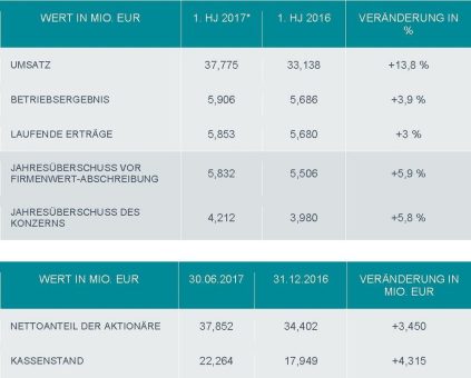 Esker-Halbjahresergebnis 2017