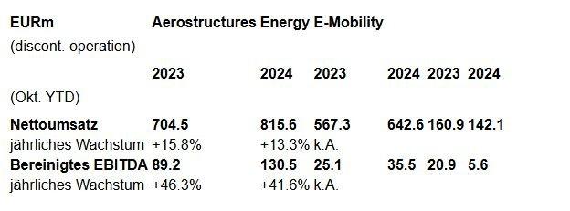 Montana Aerospace AG erreicht mit den Ergebnissen des Geschäftsjahres 2024 einen weiteren Meilenstein: Starkes Wachstum bei Umsatz (+17,6%) und bereinigtem EBITDA (+41,2%) sowie erstmals seit dem Börsengang ein positives Nettoergebnis (35,8 Mio. EUR)