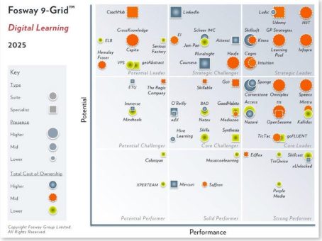 TicTac ist Core Leader auf dem Fosway 9-Grid