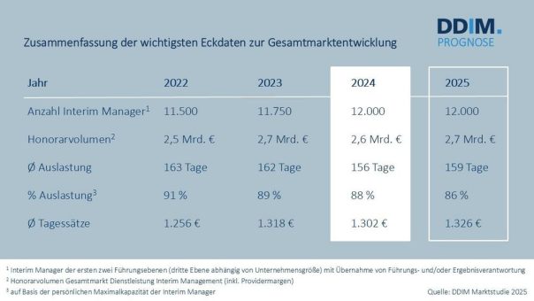 Marktstudie: Interim Management mit Chancen für Aufschwung