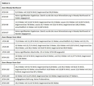 Manganese X Energy Corp. meldet endgültige Bohrergebnisse aus der Lagerstätte Battery Hill im Vorfeld der Vormachbarkeitsstudie