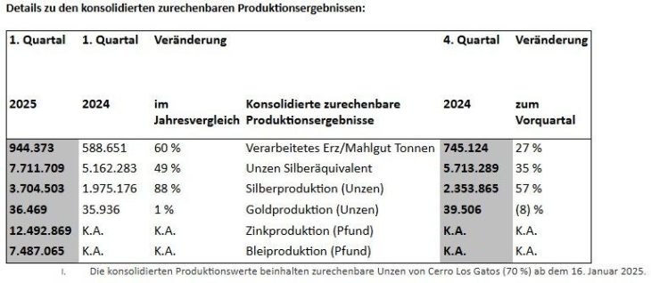 First Majestic produziert 7,7 Mio. Unzen AgÄq in 1. Quartal 2025, einschließlich einer Rekord-Silberproduktion von 3,7 Mio. Unzen