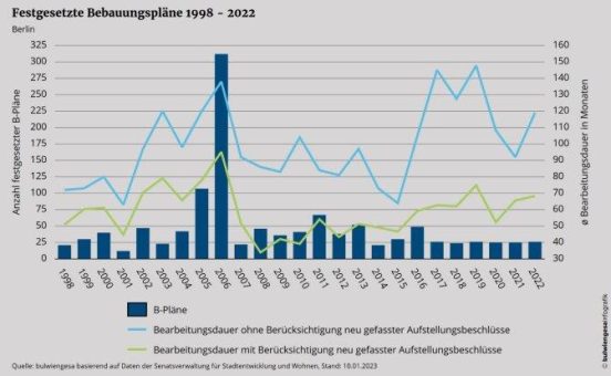 10 Jahre Bearbeitungszeit von Bebauungsplänen sorgen für anhaltenden Wohnungsbaustillstand in Berlin