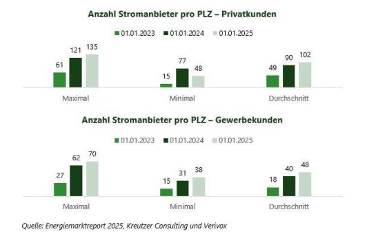 Wettbewerbsintensität 2024 erneut auf hohem Niveau