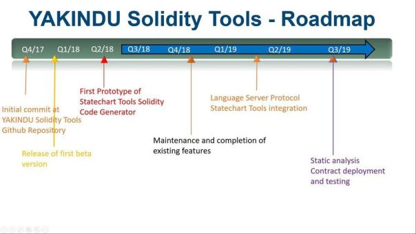 YAKINDU Solidity Tools erhält Förderung durch das Ethereum Foundation Förderungsprogramm