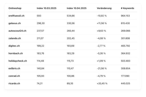 Das März-Update im Check: Gewinner und Verlierer unter den Top-Shops der Schweiz