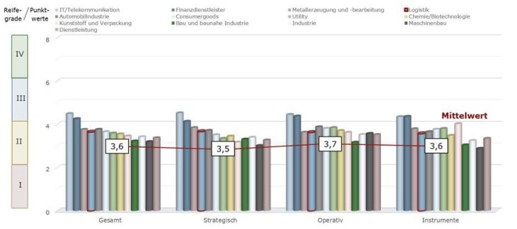 Es ist noch viel zu tun! Strategisches Talent Management ist Risikomanagement!!