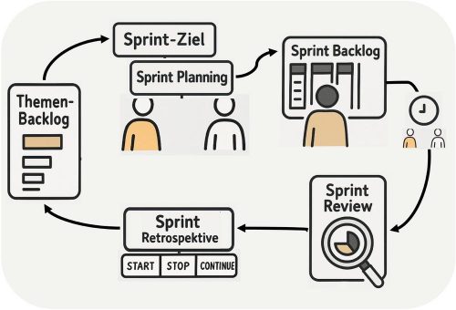 Leadership Sprints: Wie Führung mit Spielintelligenz zum Kulturwandel beiträgt