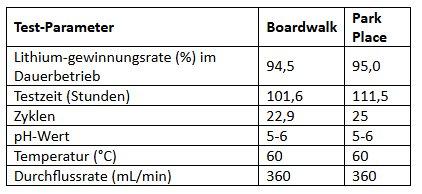 Lithiumbank bestätigt Lithiumgewinnungsrate von bis zu 95 % und über 99 % Verunreinigungsausscheidung bei DLE-Pilottests mit SLBs integrierter Lithium-Produktionslösungstechnologie an Sole aus Boardwalk und Park Place