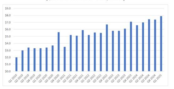 De.mem Limited: Vierteljährlicher Tätigkeitsbericht zum 31. März 2025: Positiver Cashflow mit Rekord-Bargeldeingängen