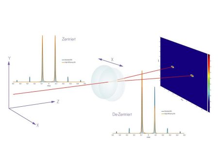 HEDS – hocheffizienter Doppelspot Strahlteiler