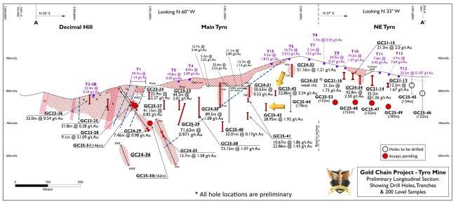 West Point Gold durchschneidet 22,86 m mit 3,34 g/t Au und 28,95 m mit 1,92 g/t Au auf Projekt Gold Chain in Arizona