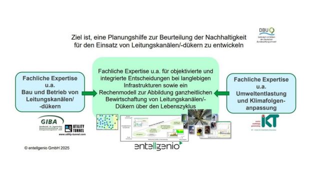 DBU fördert Projekt zur Entwicklung einer  „Planungshilfe zur Beurteilung der Nachhaltigkeit von  unterirdischen Leitungskanälen und -dükern“