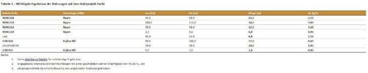 Bohrungen von Newcore Gold durchschneiden 2,50 g/t Gold auf 15,0 Meter und 3,00 g/t Gold auf 10,0 Meter auf dem Goldprojekt Enchi, Ghana