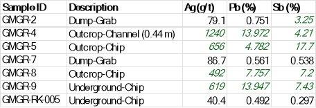 Global Tactical Metals Corp. meldet hochgradige Ergebnisse von bis zu 17,7 % Antimon aus erster Probenahmerunde in der Mine Green in Nevada