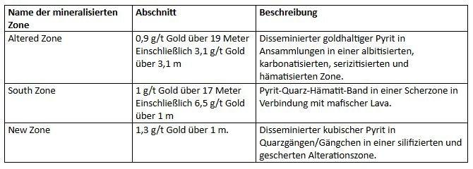 Abcourt durchteuft neue mineralisierte Zone mit 0,9 g/t Gold über 19 Meter in seinem Konzessionsgebiet Flordin