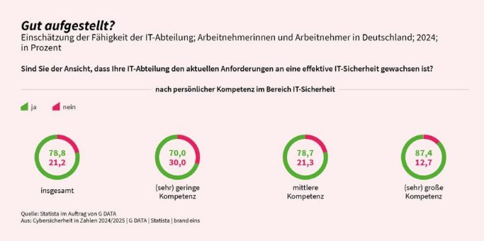IT ist nicht gleich IT-Security: Warum eine fachlich überschätzte IT-Abteilung zum Problem wird