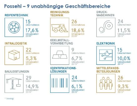 Possehl: Breite Aufstellung sichert hohes Umsatz- und Ertragsniveau