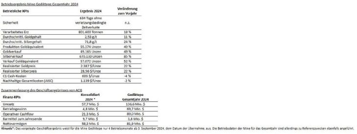 ACG Metals (LSE: ACG) berichtet über ein Jahr des Wandels mit rekordverdächtigen operativen Meilensteinen und strategischem Wachstum in der Mine Gediktepe