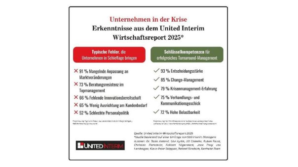 Report: Unternehmen reagieren zu spät auf Schieflage