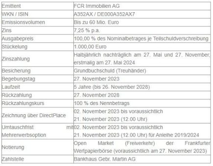 FCR Immobilien AG nach 9 Monaten 2023 weiter auf profitablem Kurs
