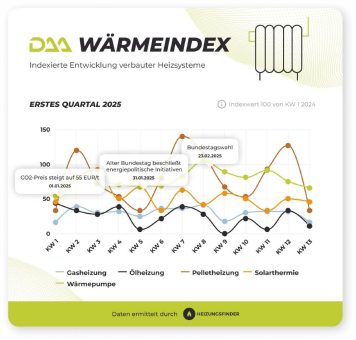 DAA WärmeIndex Q1 2025: Positive  Impulse vor der Bundestagswahl