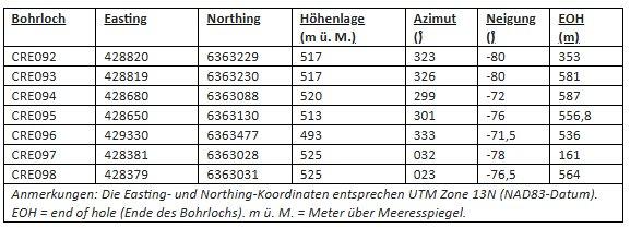 Nexus Uranium schließt Winterbohrprogramm im Projekt Cree East ab
