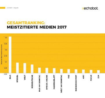 Meinungsführerschaft im Internet: Studie belegt digitale Vorherrschaft der Bild-Zeitung