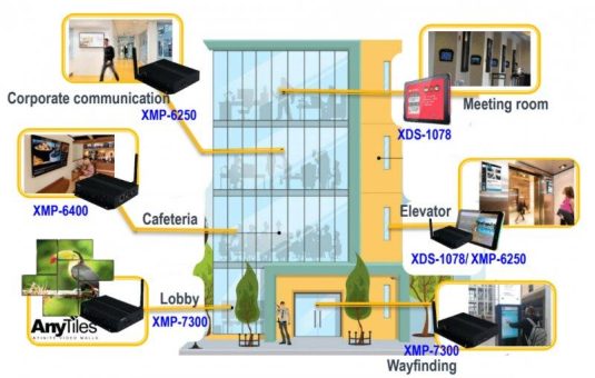Digital Signage entwirrt den Irrgarten in Bürokomplexen und Unternehmen