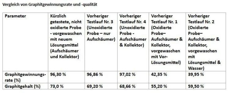 Battery X Metals setzt Verfahrensmeilenstein mit globaler Top-20-Universität und gibt Steigerungen von Graphitreinheit und Oxidgewinnungsrate vor weiteren kontrollierten Testläufen bekannt