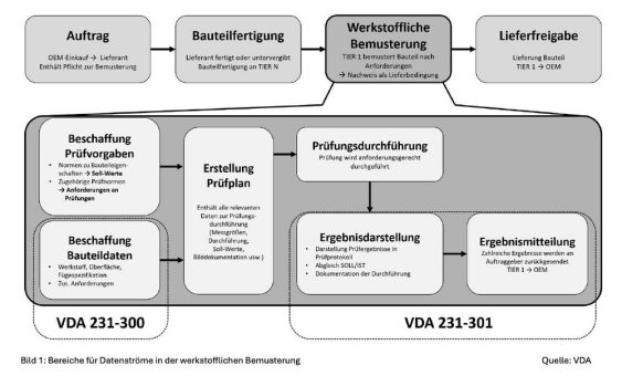 Weitere neue VDA-Norm für digitales Materialdaten-Management mit Unterstützung von material.one