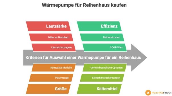 Wärmepumpe fürs Reihenhaus