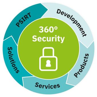 360-Grad-Security-Konzept für einen umfassenden Schutz von Produkten, Lösungen und Dienstleistungen