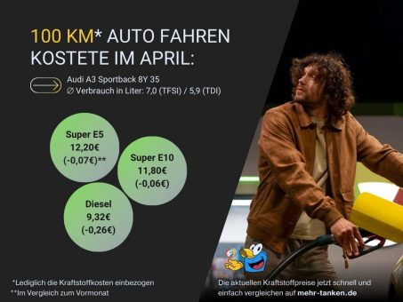 Kraftstoffpreise in Deutschland: Preise sinken auch im vergangenen Monat weiter