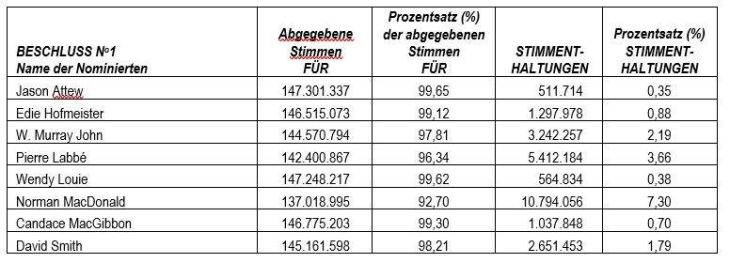 Osisko gibt die Abstimmungsergebnisse seiner Jahres- und Sonderversammlung der Aktionäre bekannt