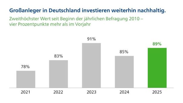 Nachhaltigkeit ist bei Großanlegern trotz Gegenwind etabliert