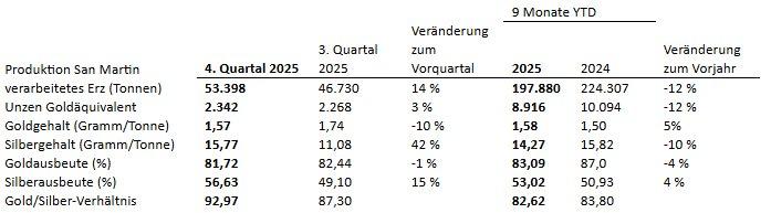 Starcore veröffentlicht Produktionsergebnisse für das vierte Quartal