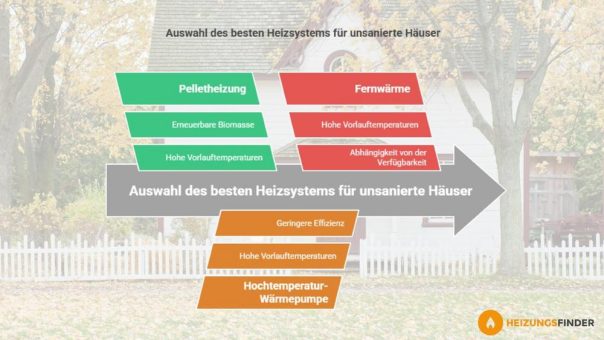 Das Ende der Ölheizung naht